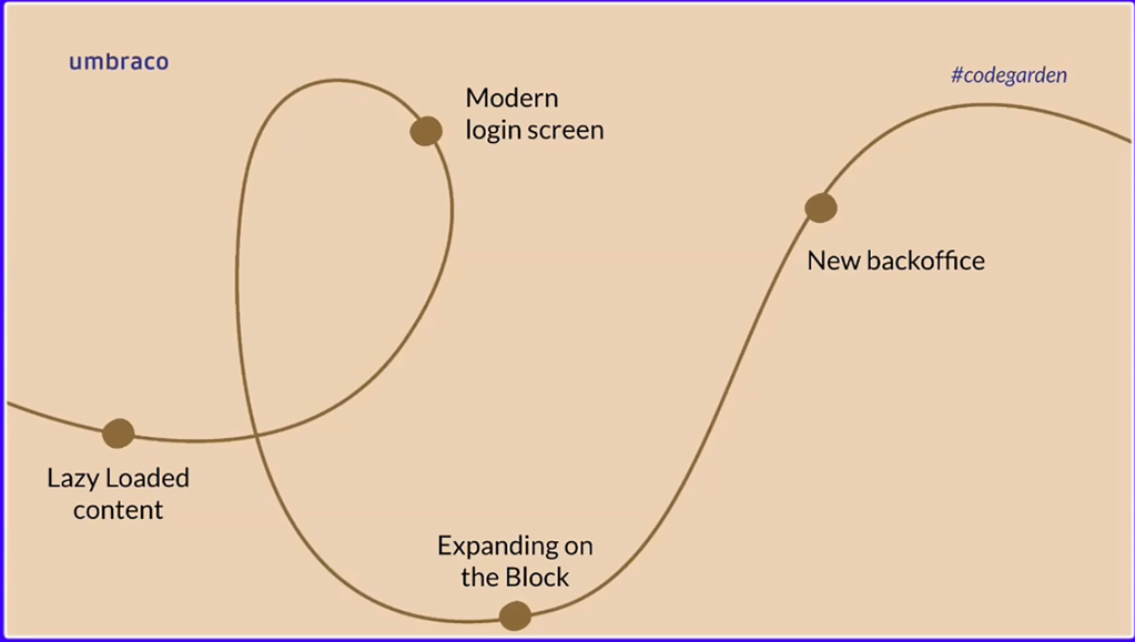 Umbraco Roadmap for the next 12 months